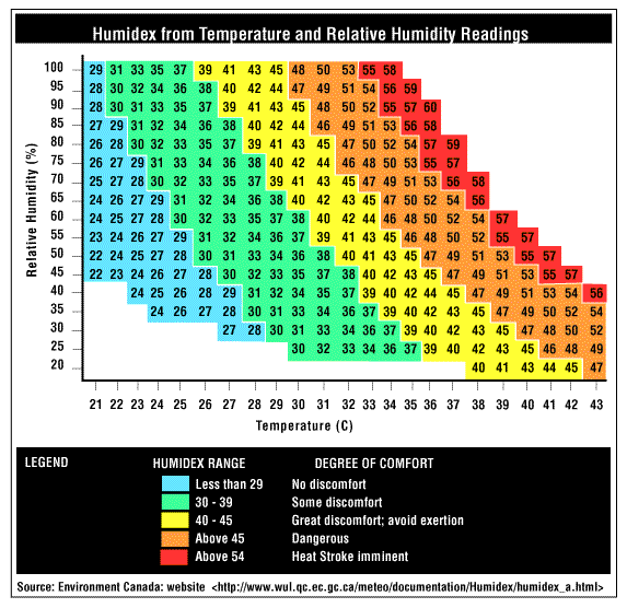 Dew Point And Humidity Chart